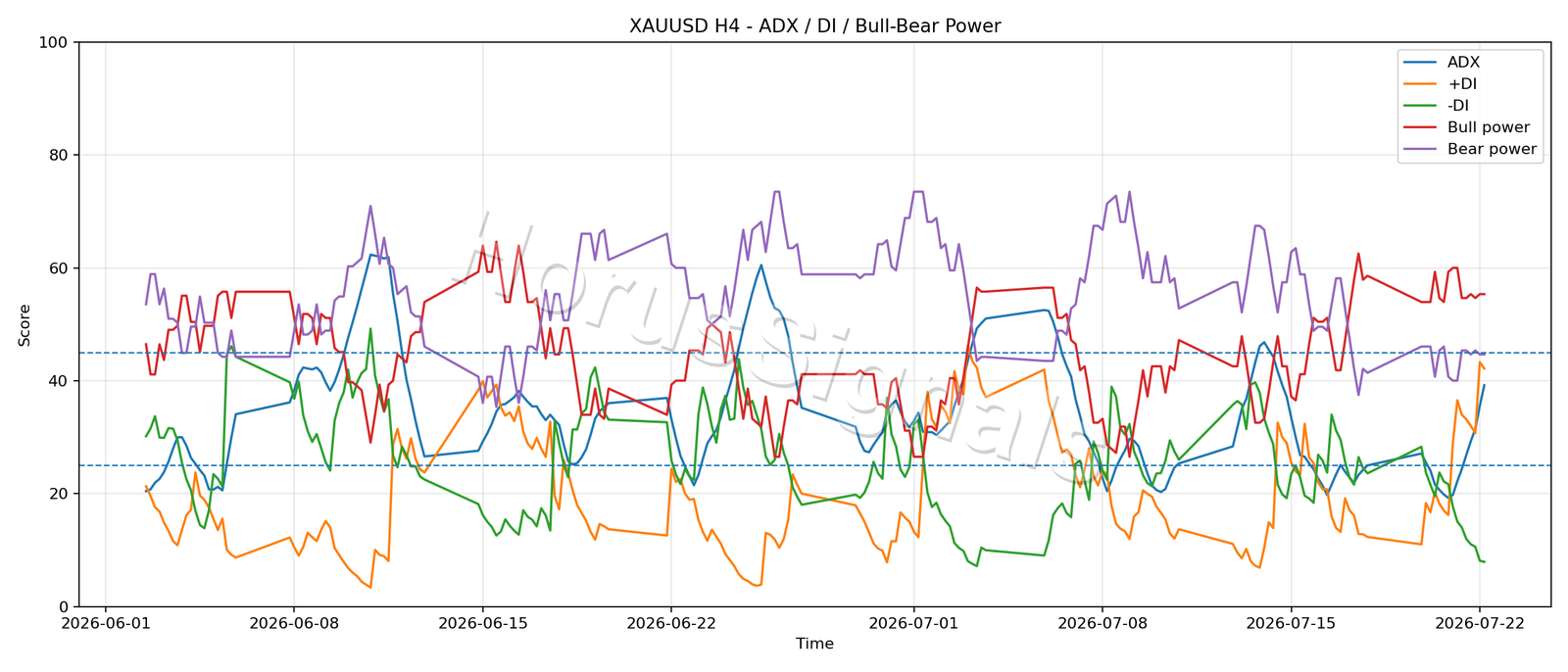 XAUUSD H4 03 ADX POWER