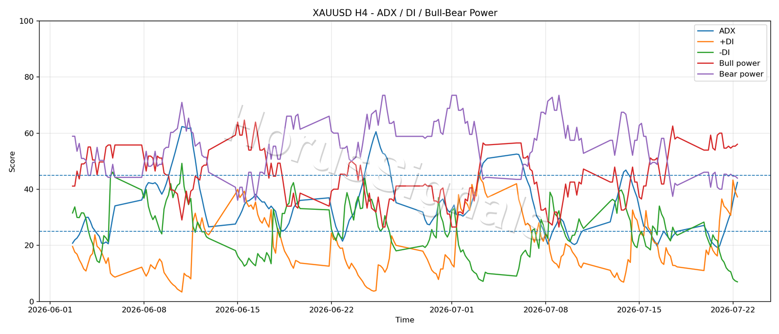 XAUUSD H4 03 ADX POWER