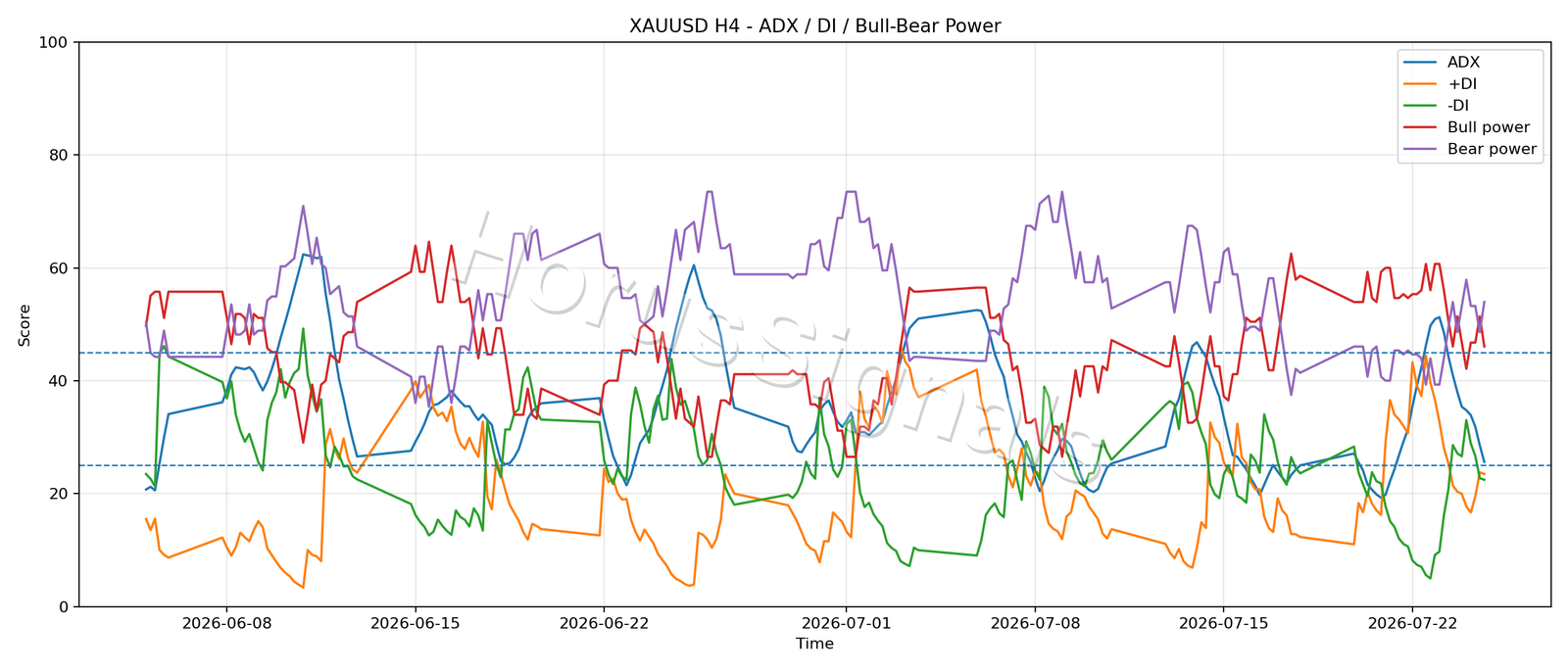 XAUUSD H4 03 ADX POWER