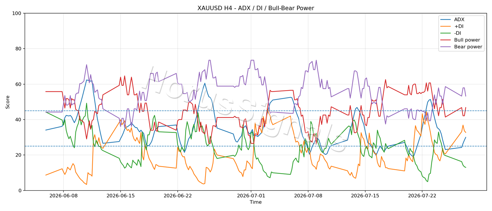 XAUUSD H4 03 ADX POWER
