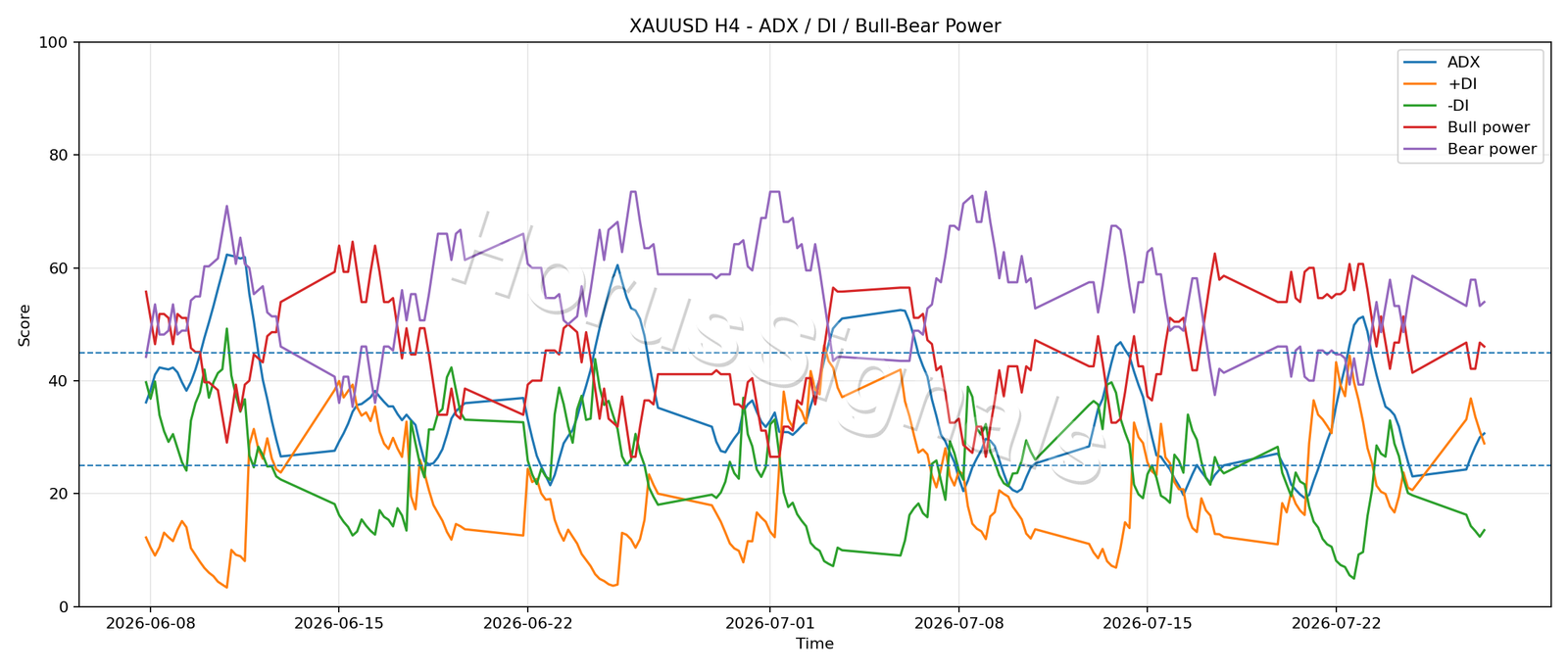 XAUUSD H4 03 ADX POWER