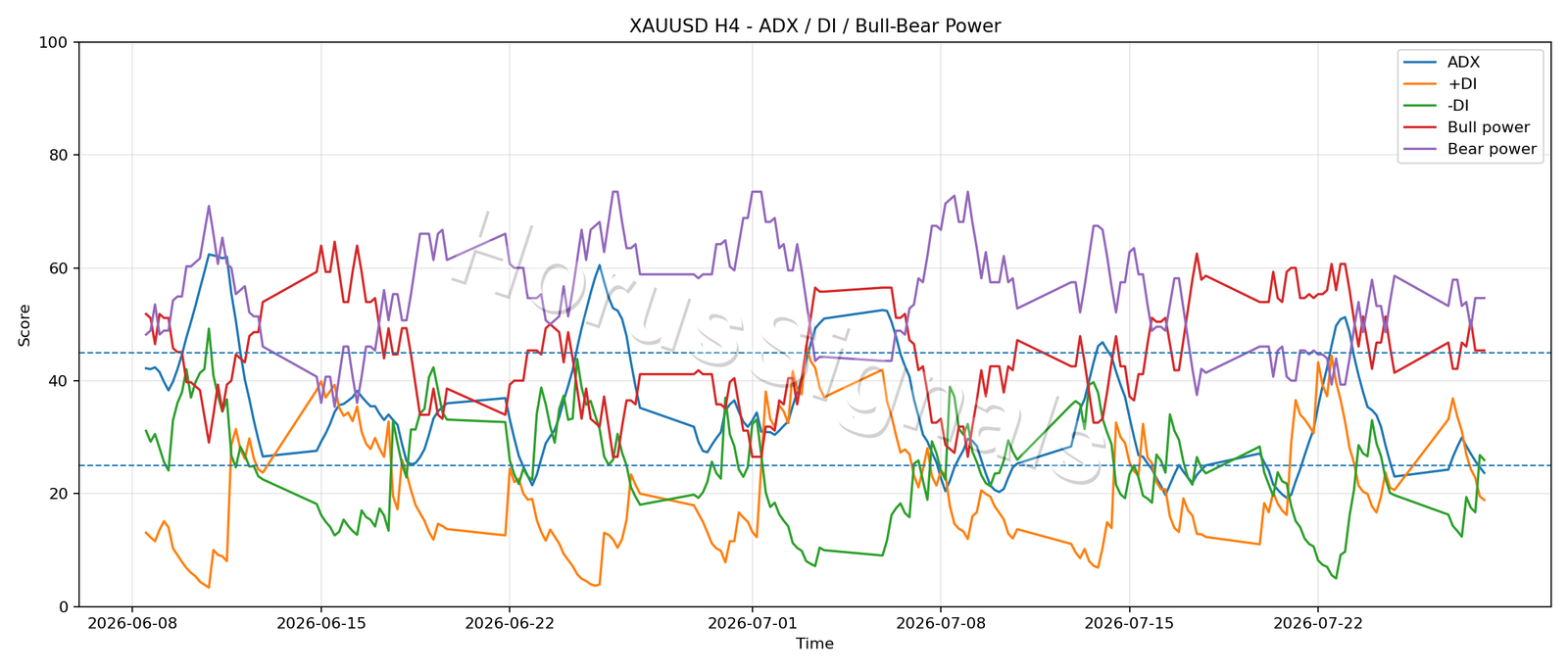 XAUUSD H4 03 ADX POWER