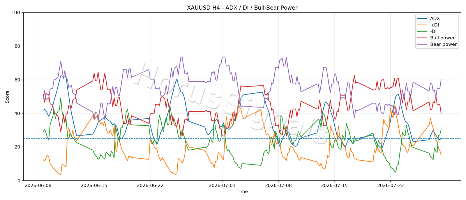 XAUUSD H4 03 ADX POWER