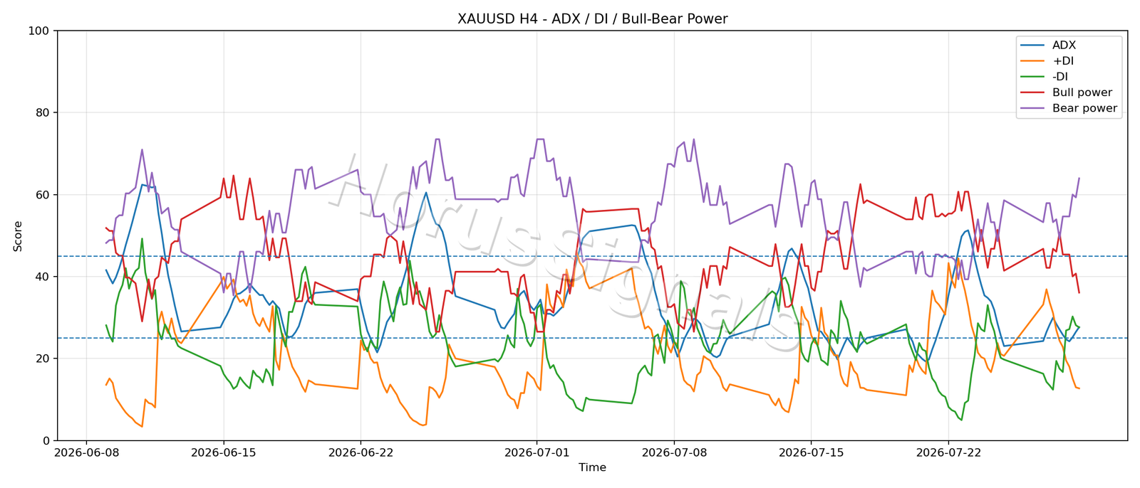 XAUUSD H4 03 ADX POWER