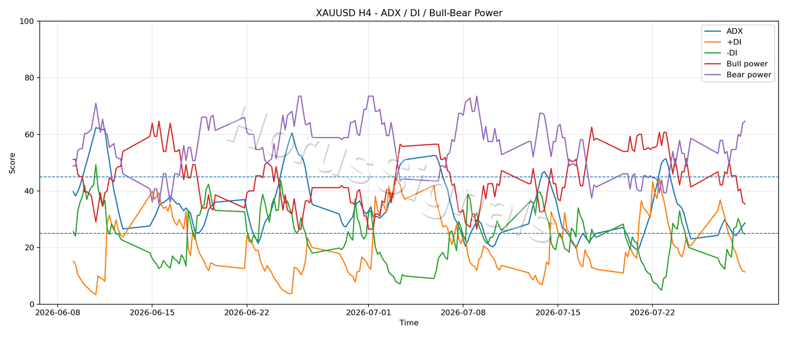 XAUUSD H4 03 ADX POWER
