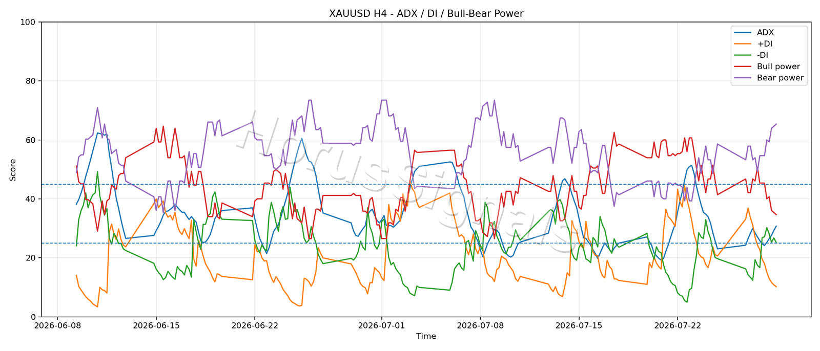 XAUUSD H4 03 ADX POWER
