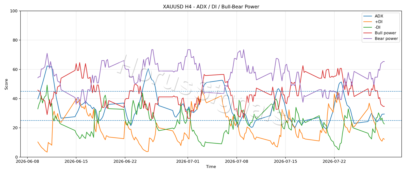 XAUUSD H4 03 ADX POWER