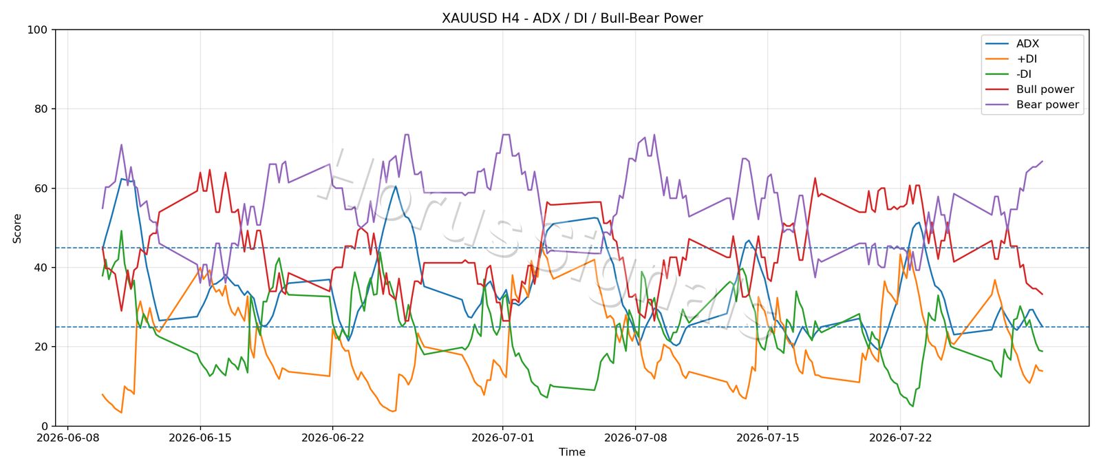 XAUUSD H4 03 ADX POWER