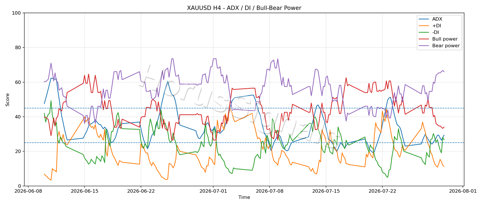 XAUUSD H4 03 ADX POWER