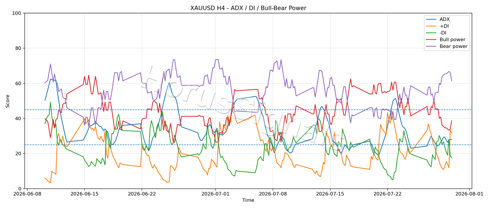 XAUUSD H4 03 ADX POWER
