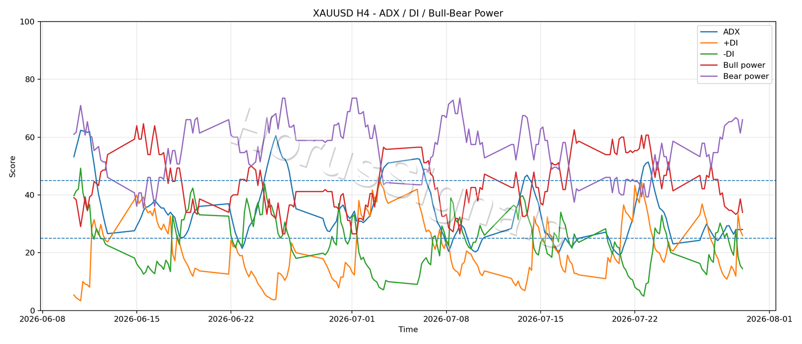 XAUUSD H4 03 ADX POWER
