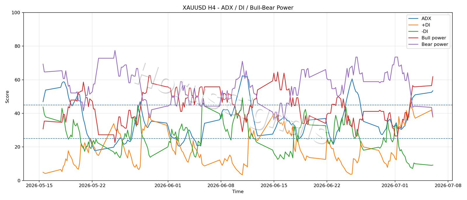 XAUUSD H4 03 ADX POWER