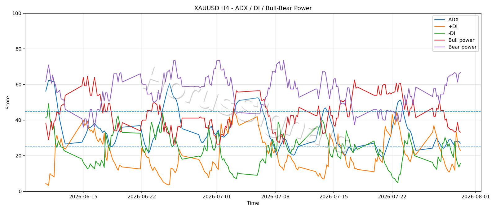 XAUUSD H4 03 ADX POWER