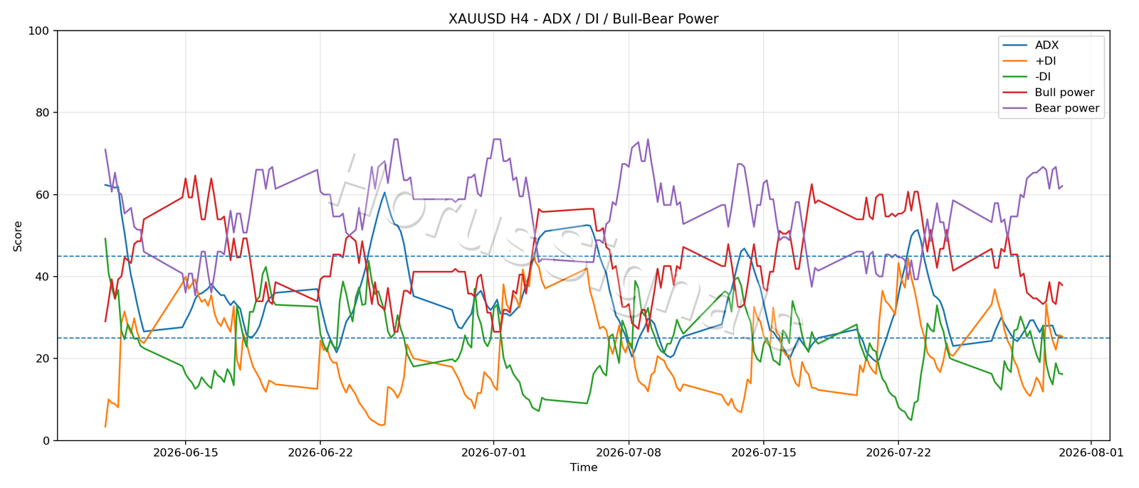 XAUUSD H4 03 ADX POWER