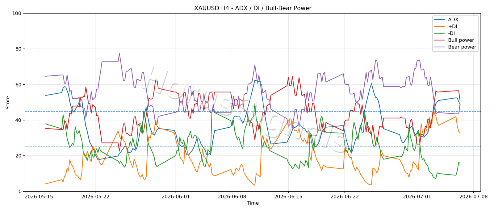 XAUUSD H4 03 ADX POWER
