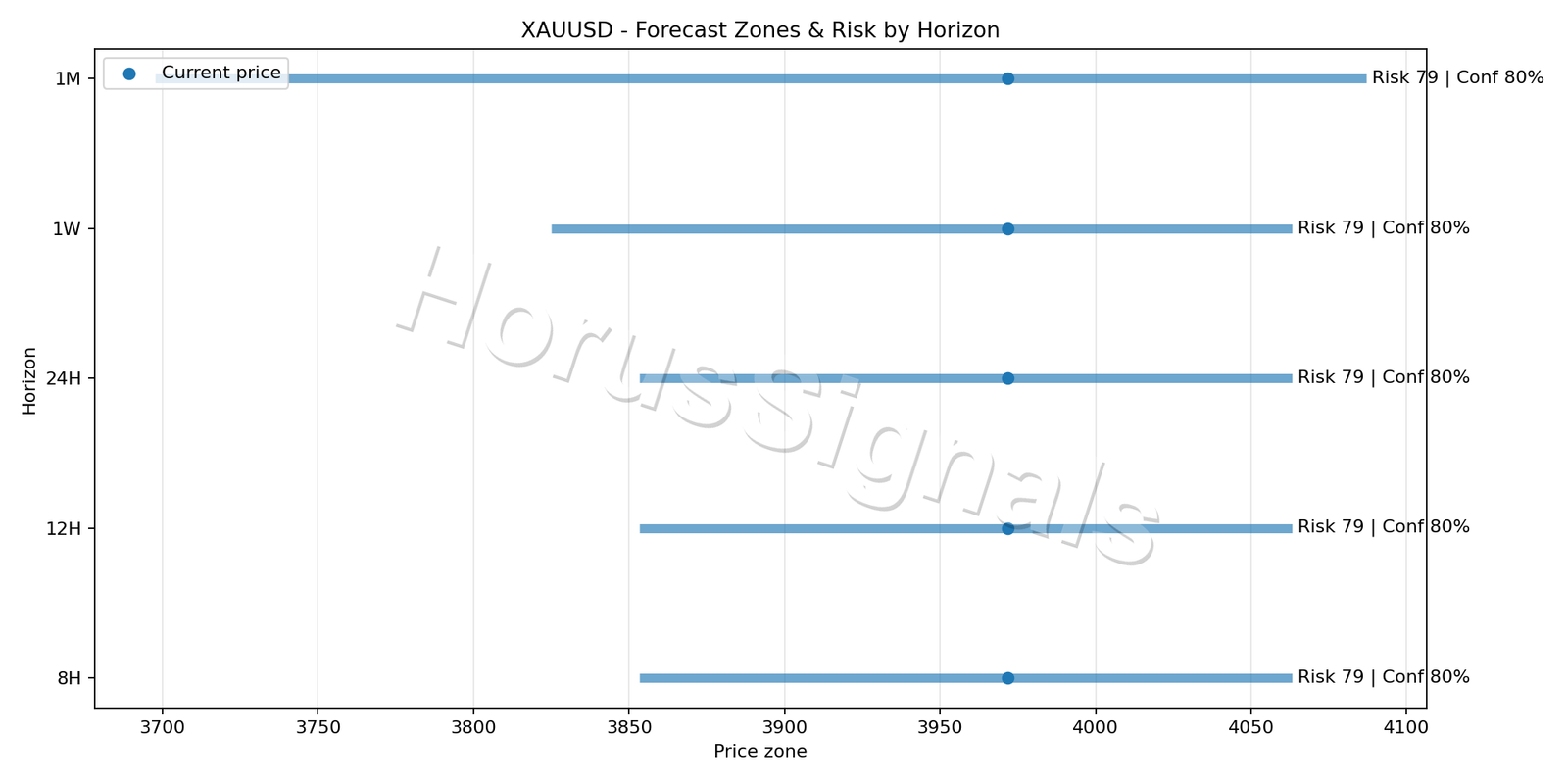 XAUUSD H4 04 FORECAST RISK