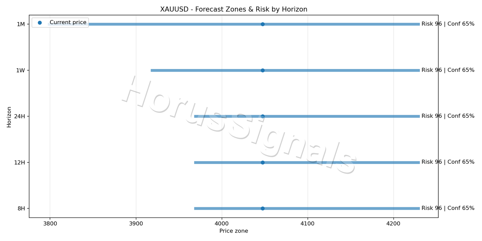 XAUUSD H4 04 FORECAST RISK