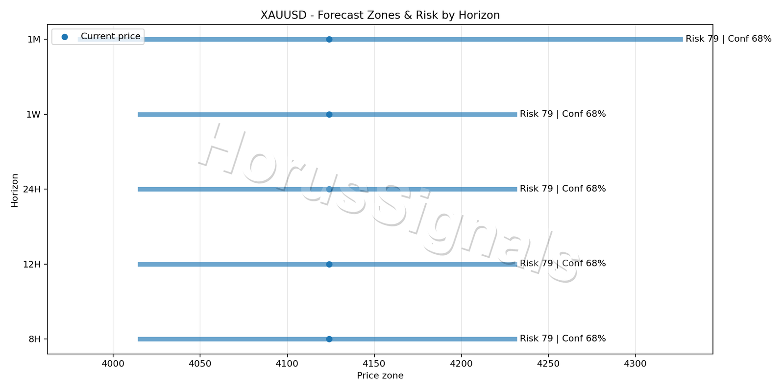 XAUUSD H4 04 FORECAST RISK