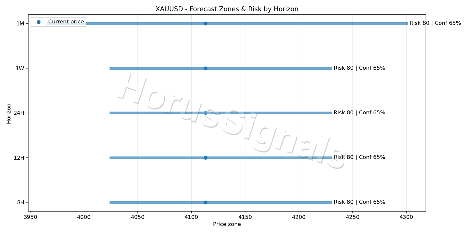 XAUUSD H4 04 FORECAST RISK