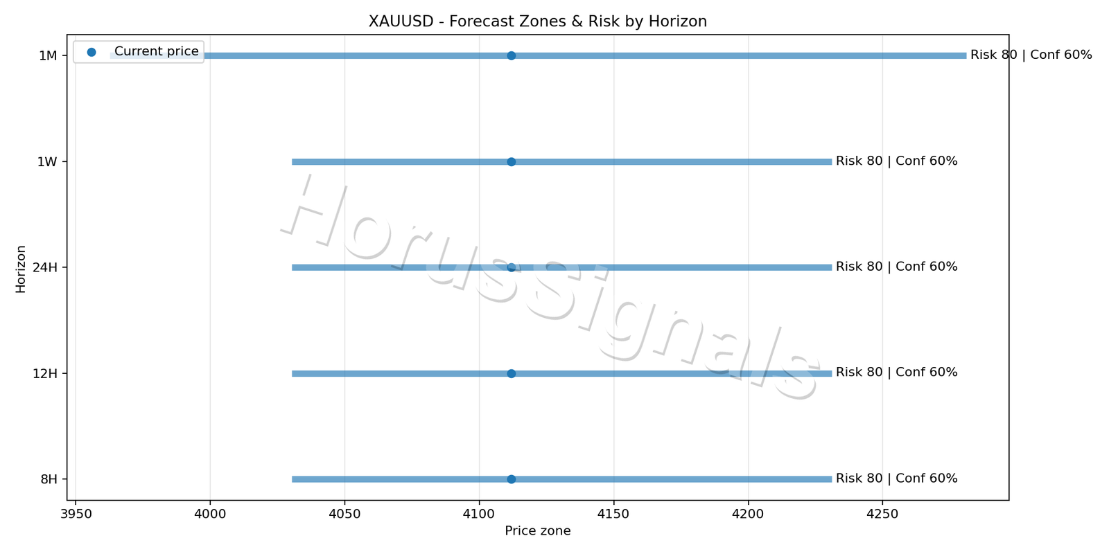 XAUUSD H4 04 FORECAST RISK