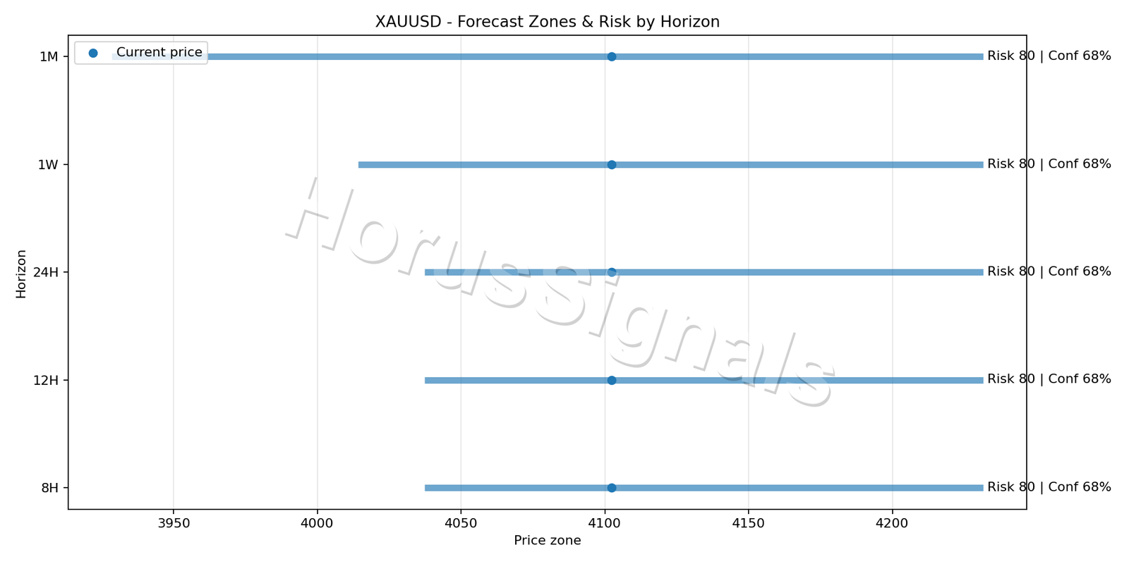 XAUUSD H4 04 FORECAST RISK
