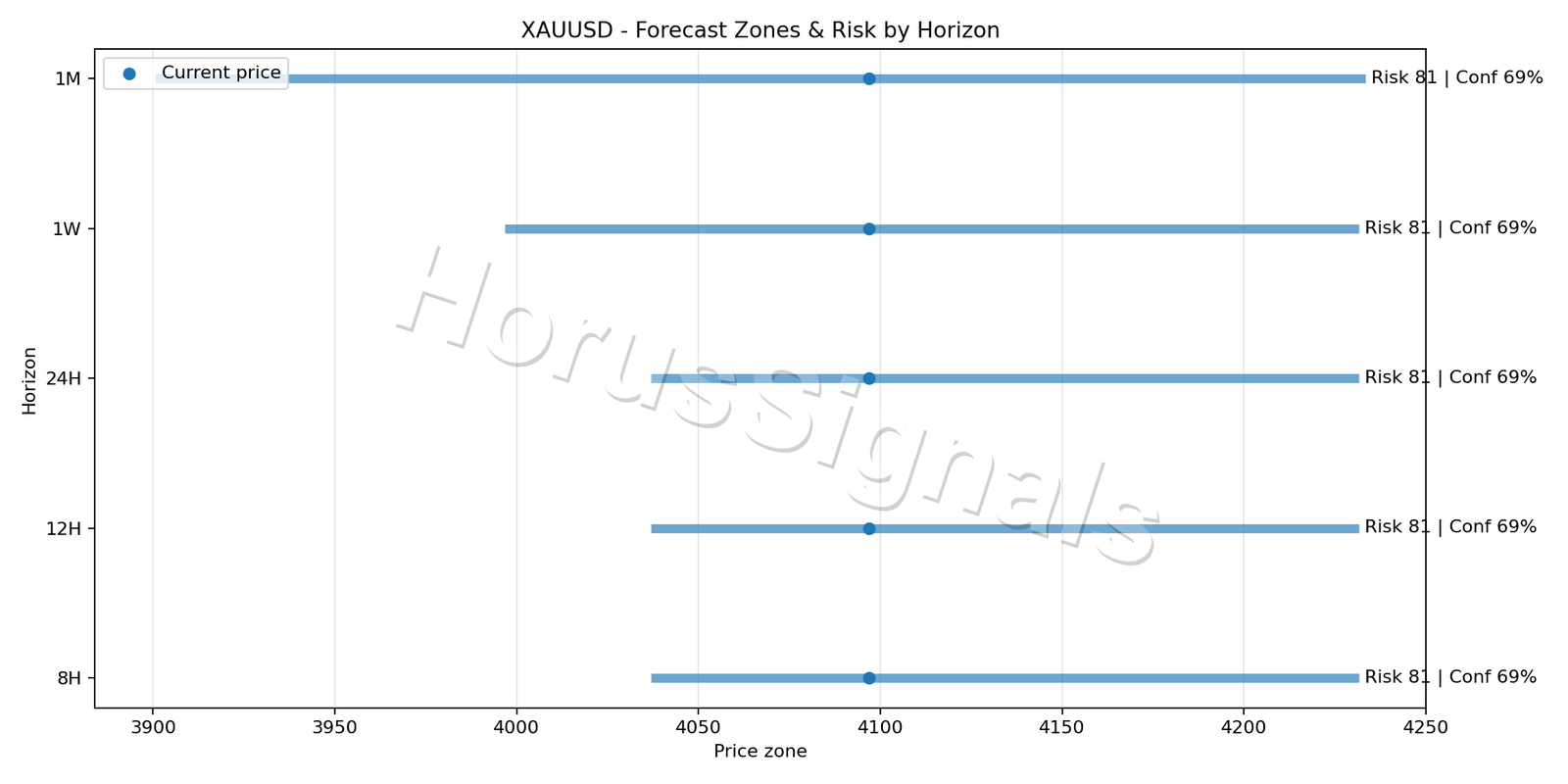 XAUUSD H4 04 FORECAST RISK