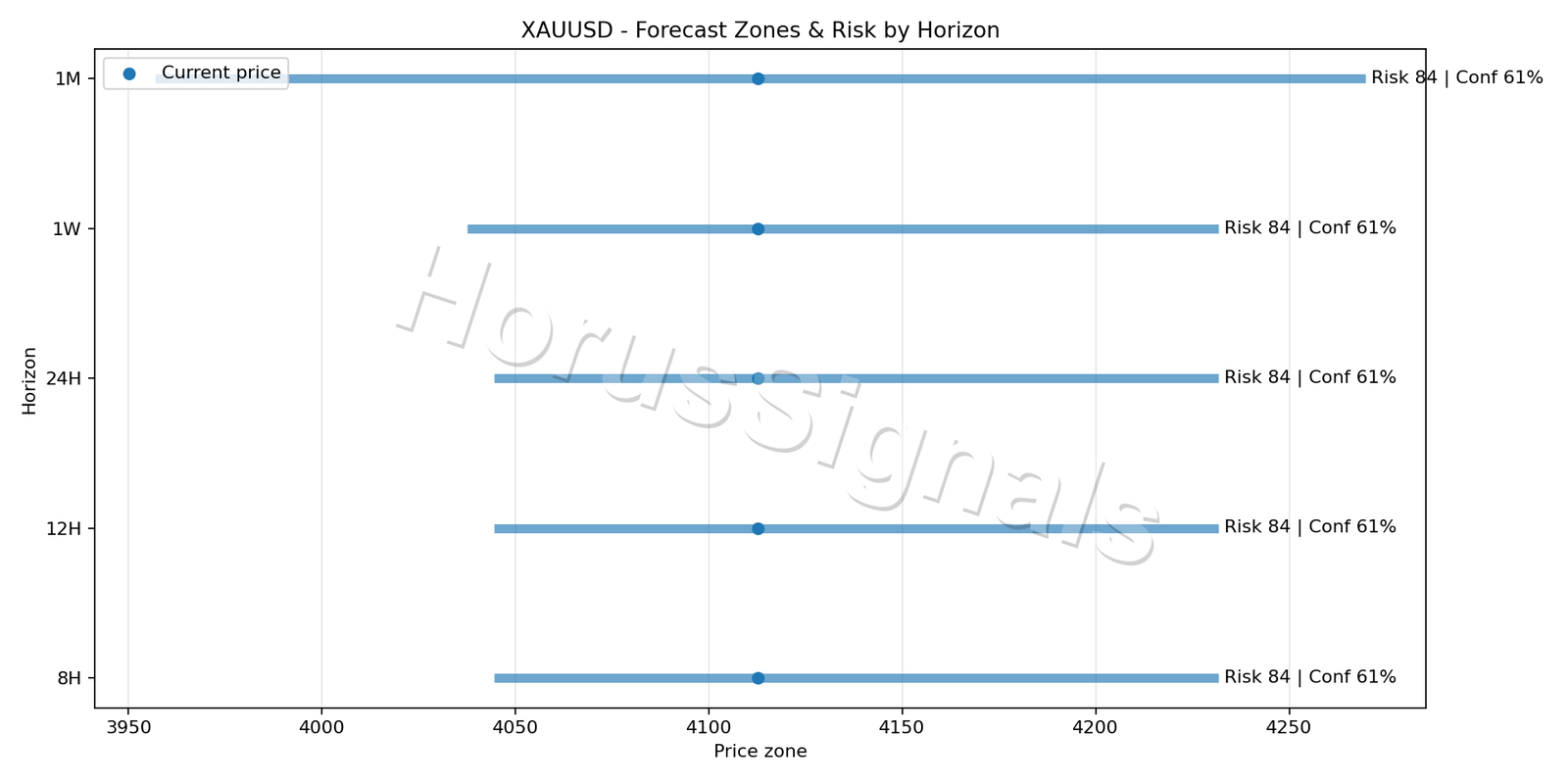 XAUUSD H4 04 FORECAST RISK