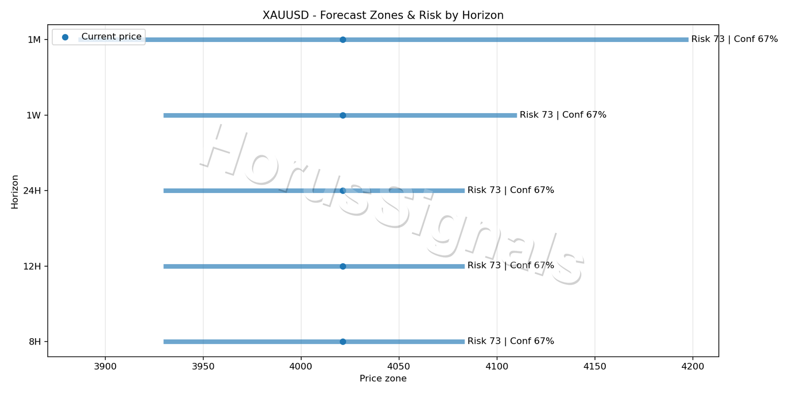 XAUUSD H4 04 FORECAST RISK
