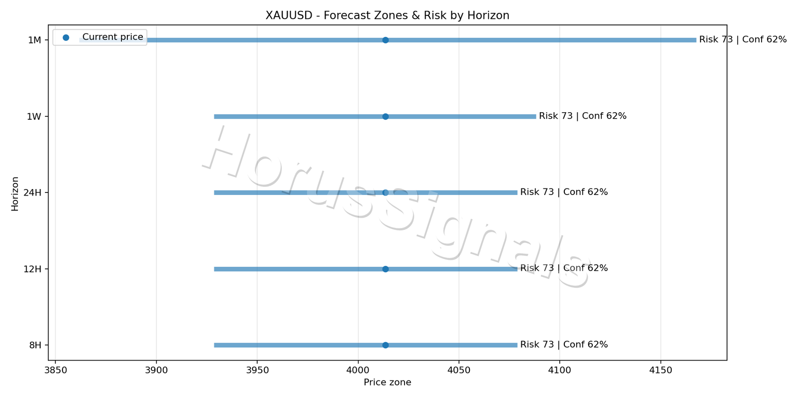 XAUUSD H4 04 FORECAST RISK