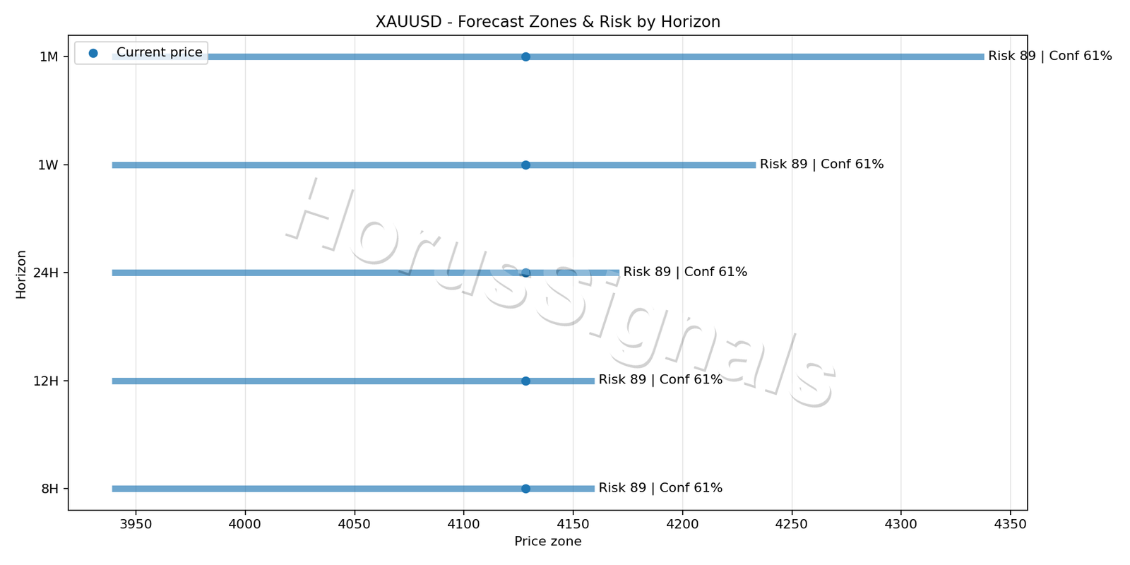 XAUUSD H4 04 FORECAST RISK