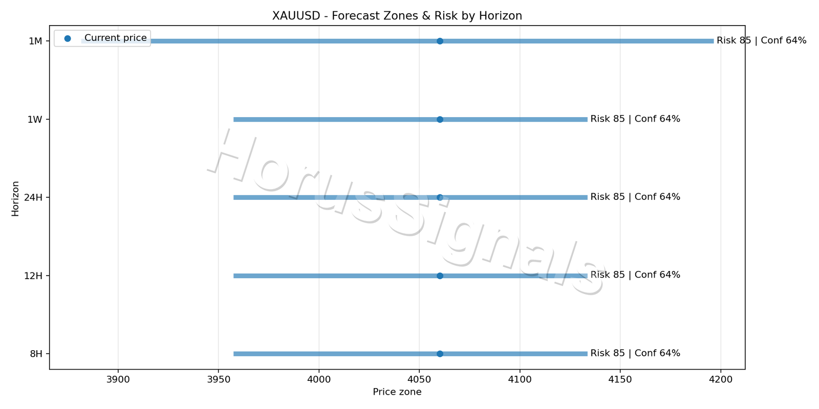 XAUUSD H4 04 FORECAST RISK