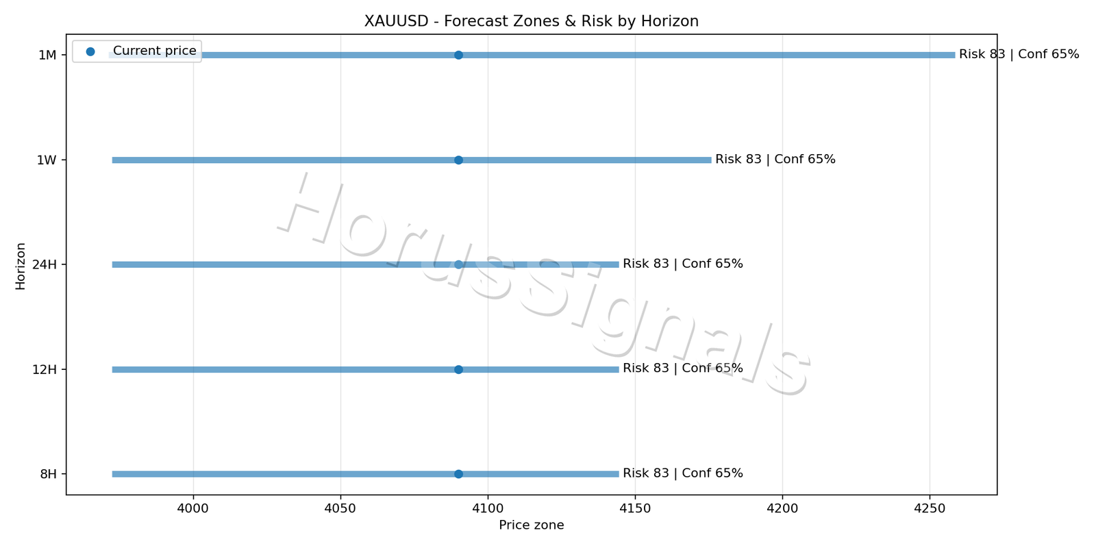 XAUUSD H4 04 FORECAST RISK