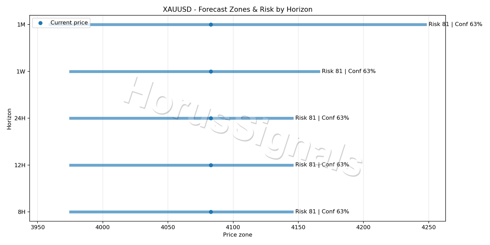 XAUUSD H4 04 FORECAST RISK