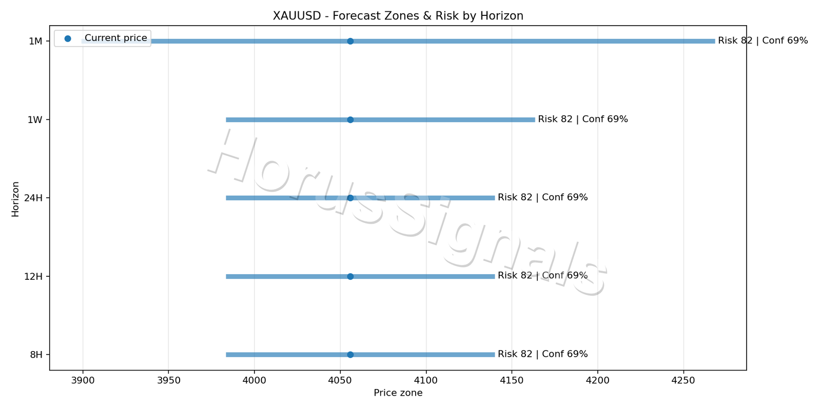 XAUUSD H4 04 FORECAST RISK