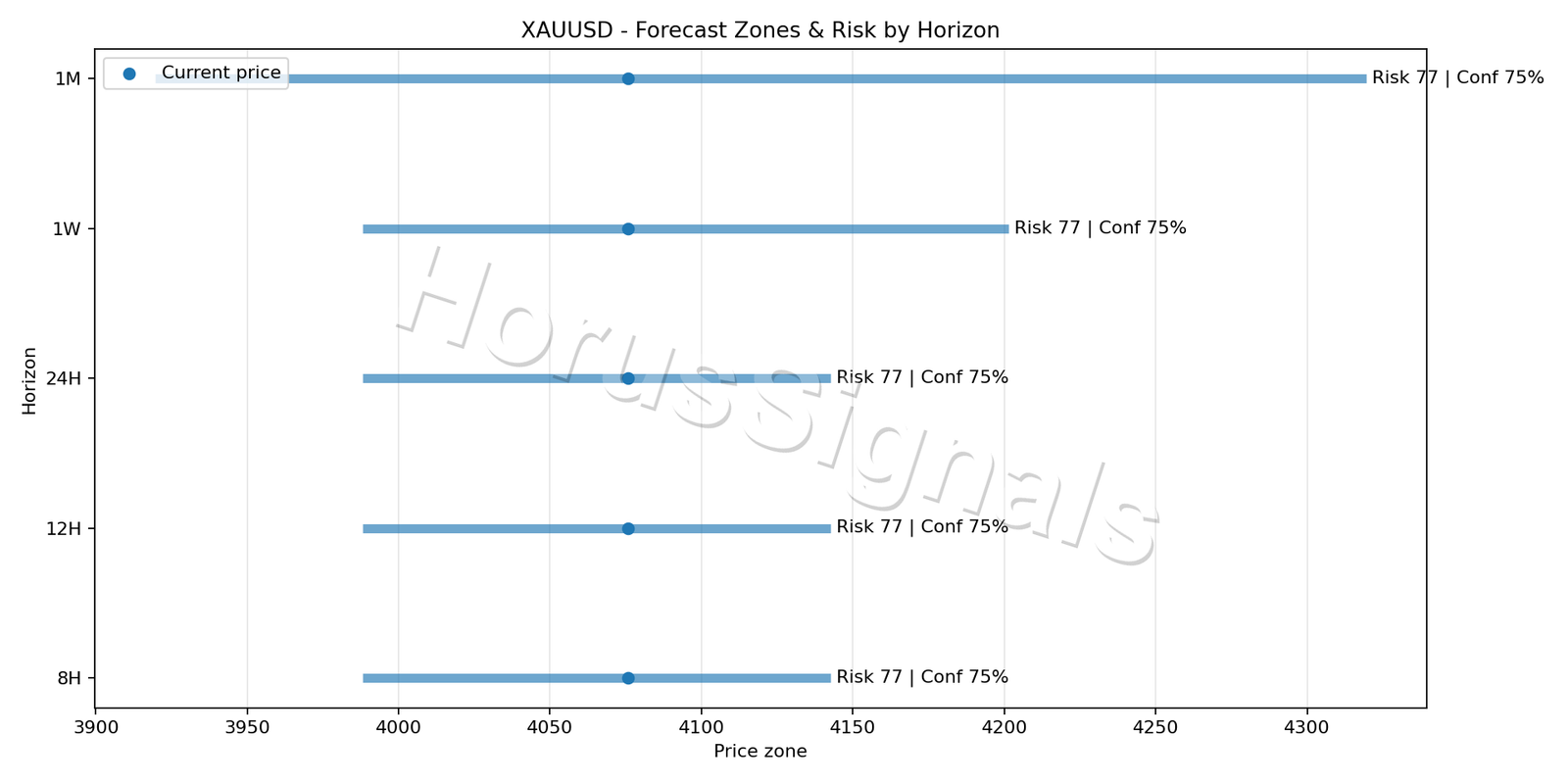 XAUUSD H4 04 FORECAST RISK