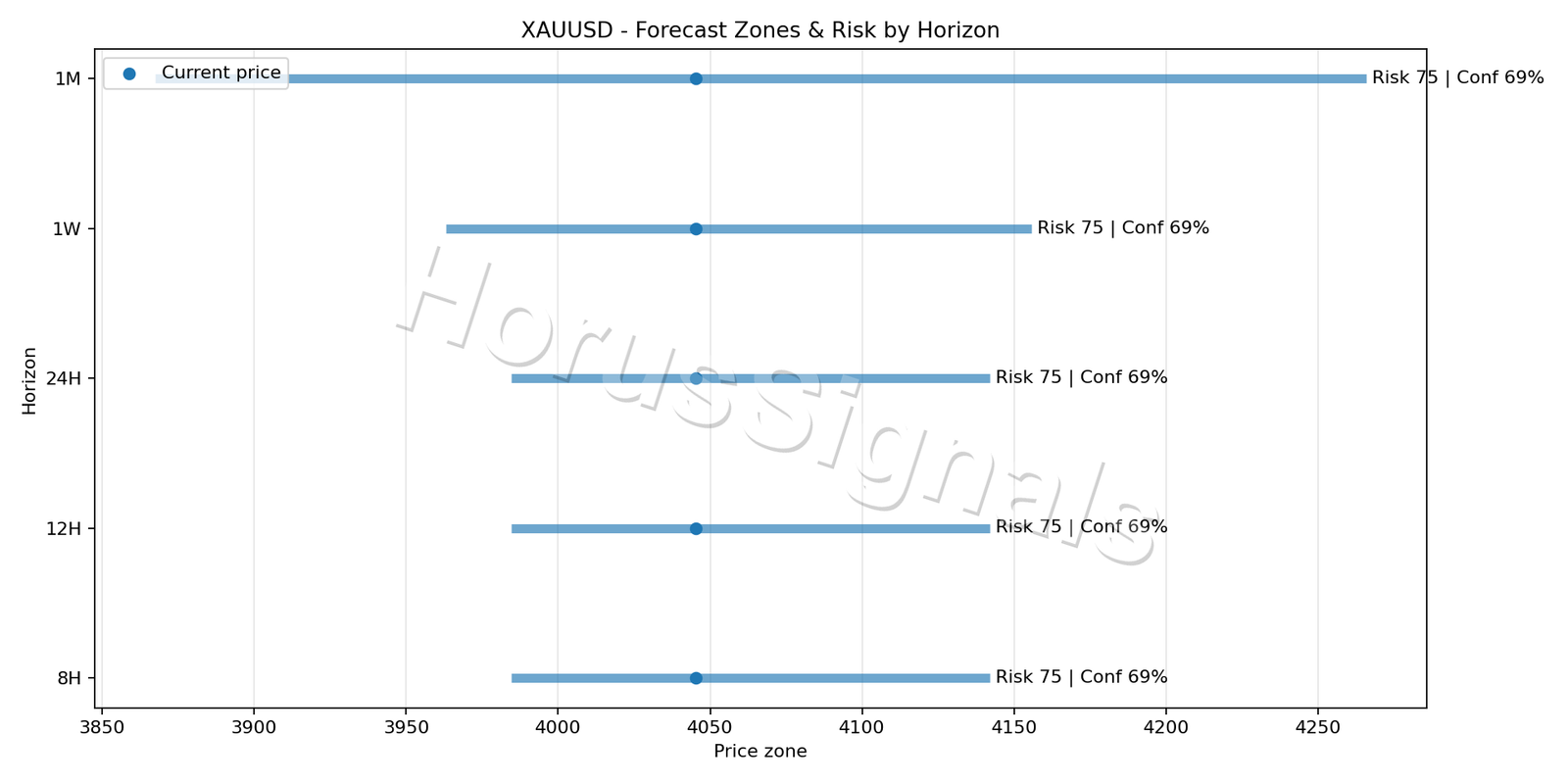 XAUUSD H4 04 FORECAST RISK