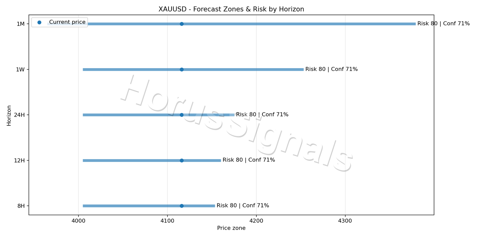 XAUUSD H4 04 FORECAST RISK