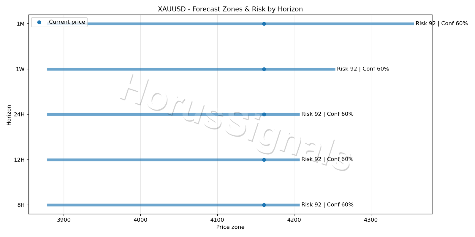 XAUUSD H4 04 FORECAST RISK