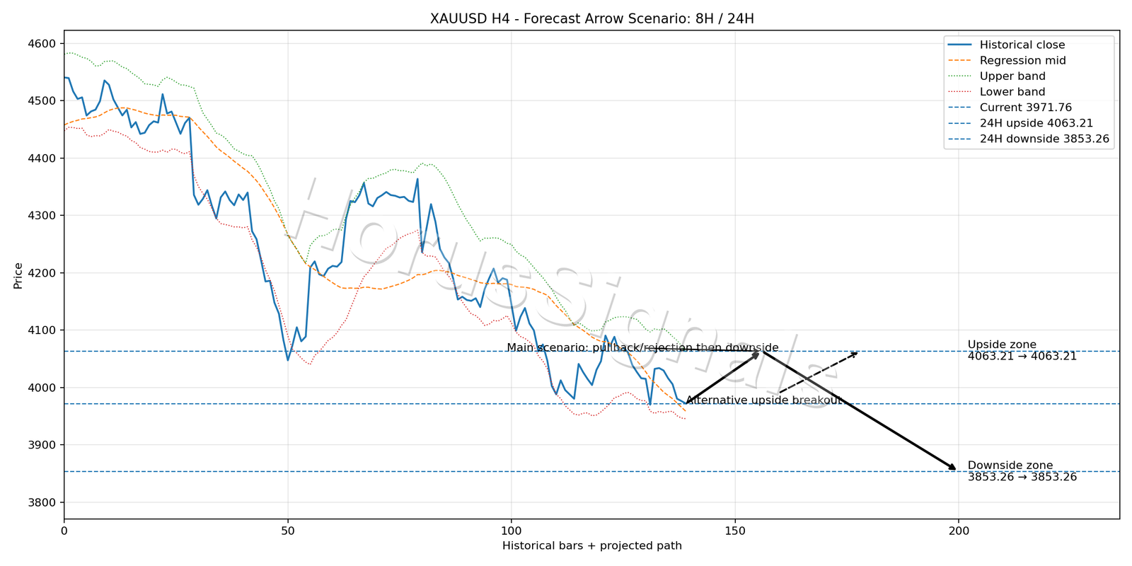 XAUUSD H4 05 FORECAST ARROW SCENARIO