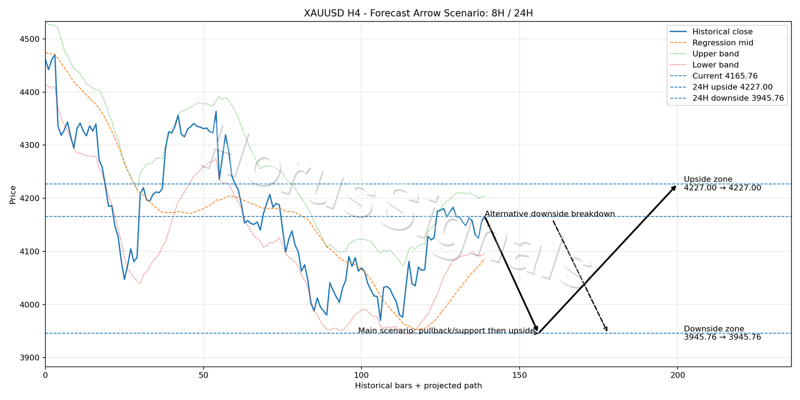 XAUUSD H4 05 FORECAST ARROW SCENARIO