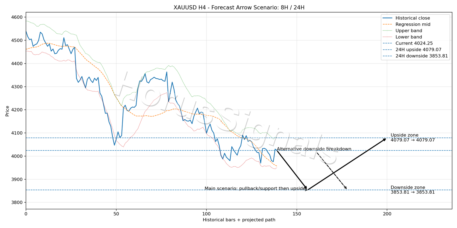 XAUUSD H4 05 FORECAST ARROW SCENARIO