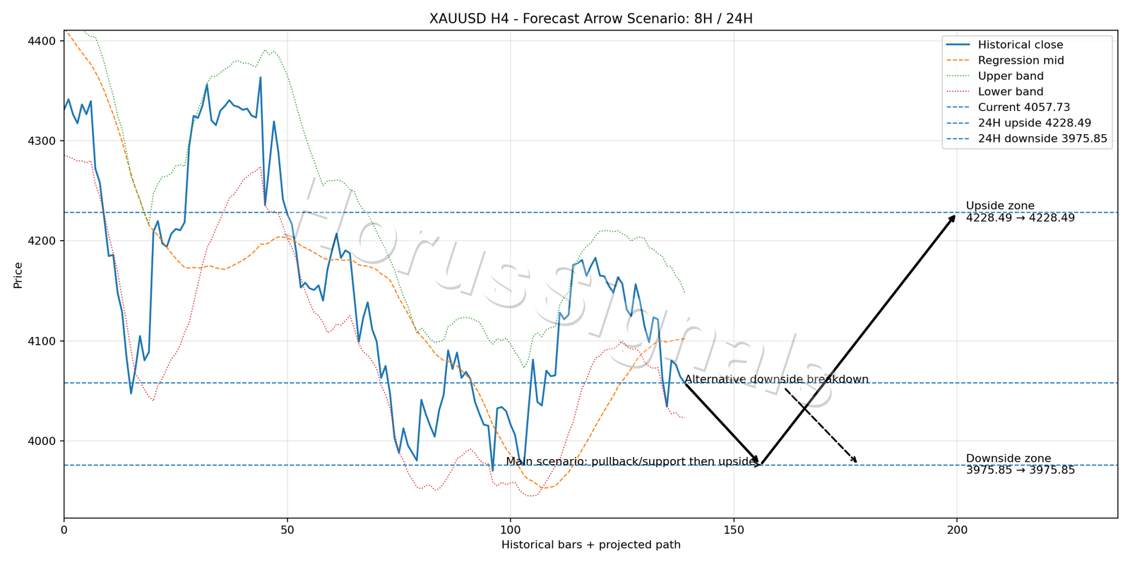 XAUUSD H4 05 FORECAST ARROW SCENARIO