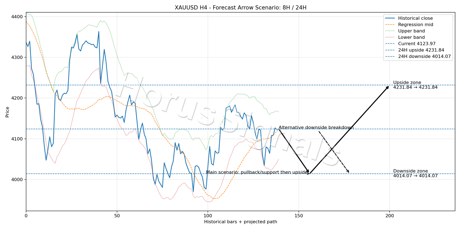 XAUUSD H4 05 FORECAST ARROW SCENARIO