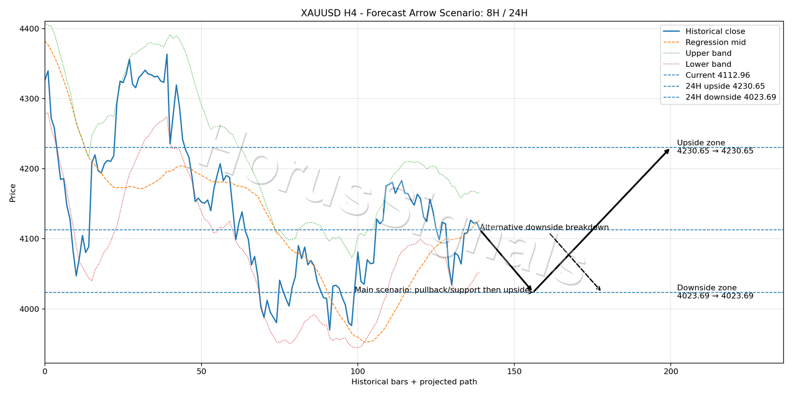 XAUUSD H4 05 FORECAST ARROW SCENARIO