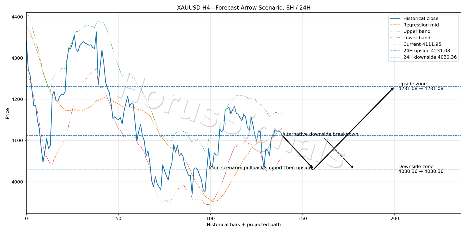 XAUUSD H4 05 FORECAST ARROW SCENARIO