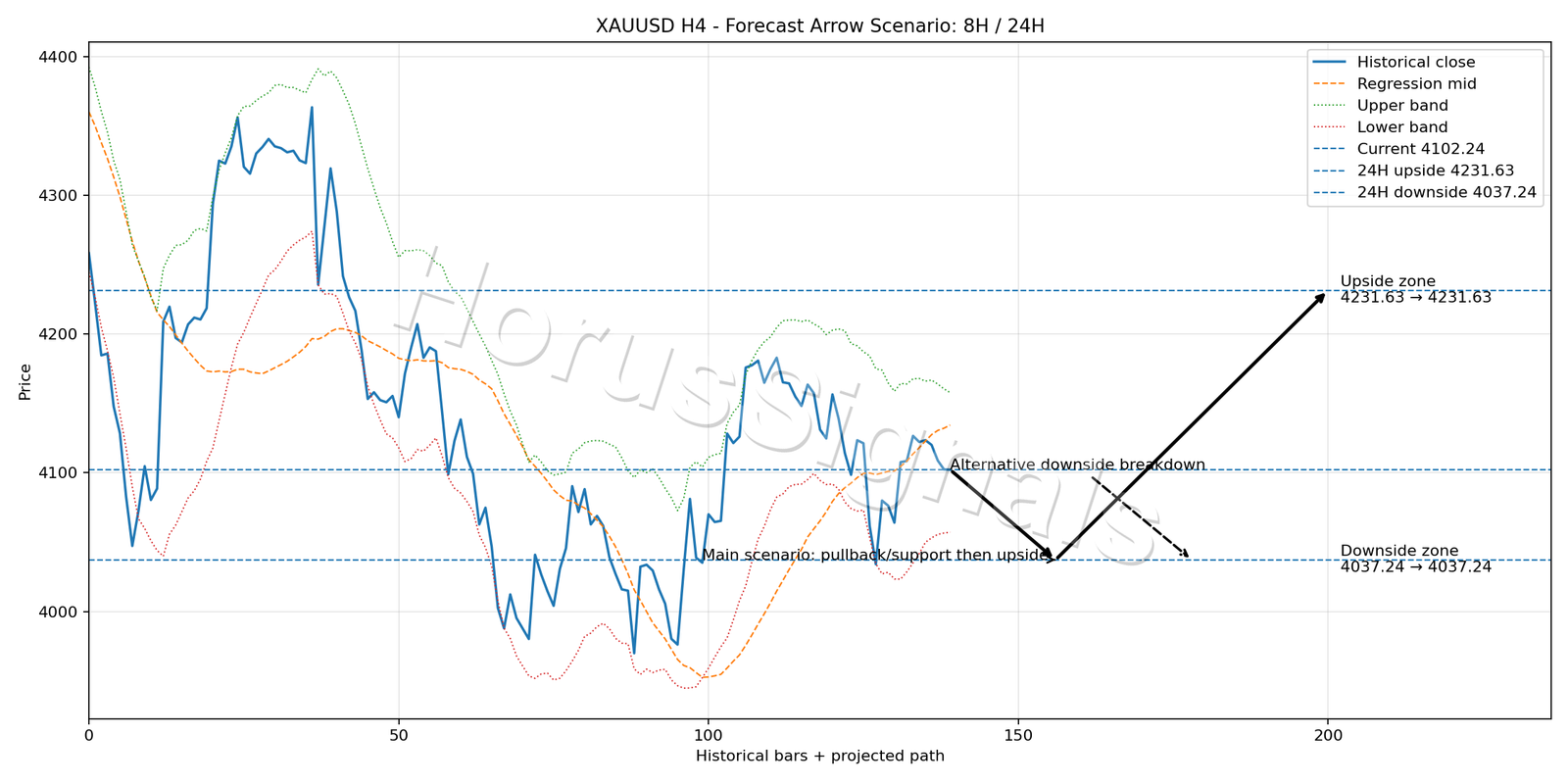 XAUUSD H4 05 FORECAST ARROW SCENARIO