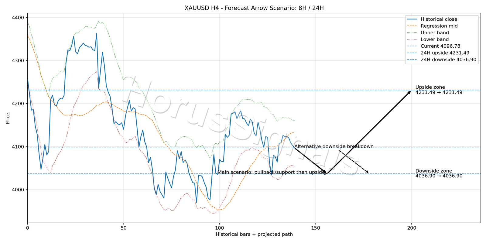 XAUUSD H4 05 FORECAST ARROW SCENARIO