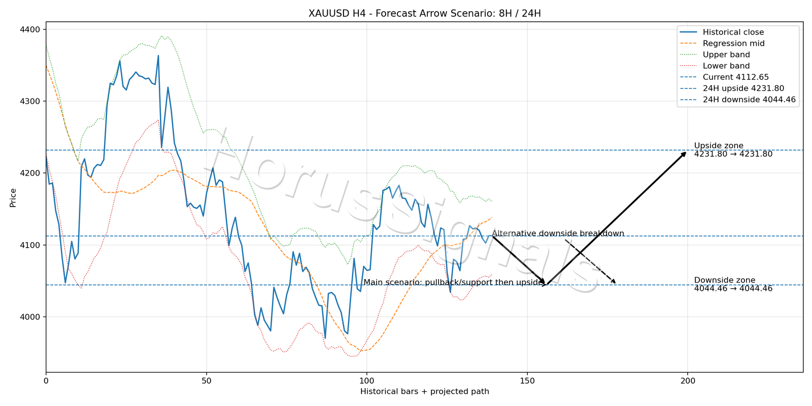 XAUUSD H4 05 FORECAST ARROW SCENARIO