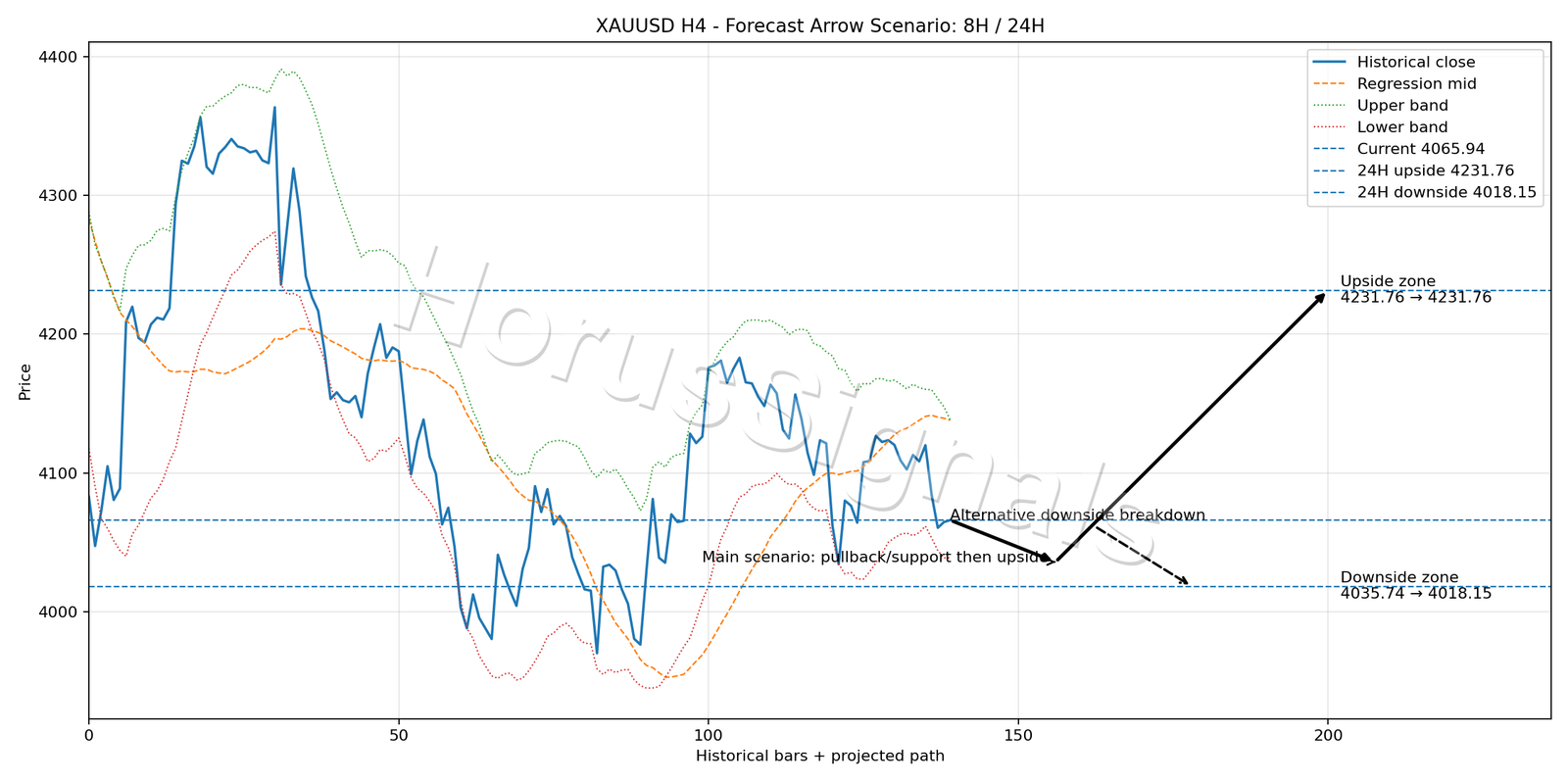 XAUUSD H4 05 FORECAST ARROW SCENARIO