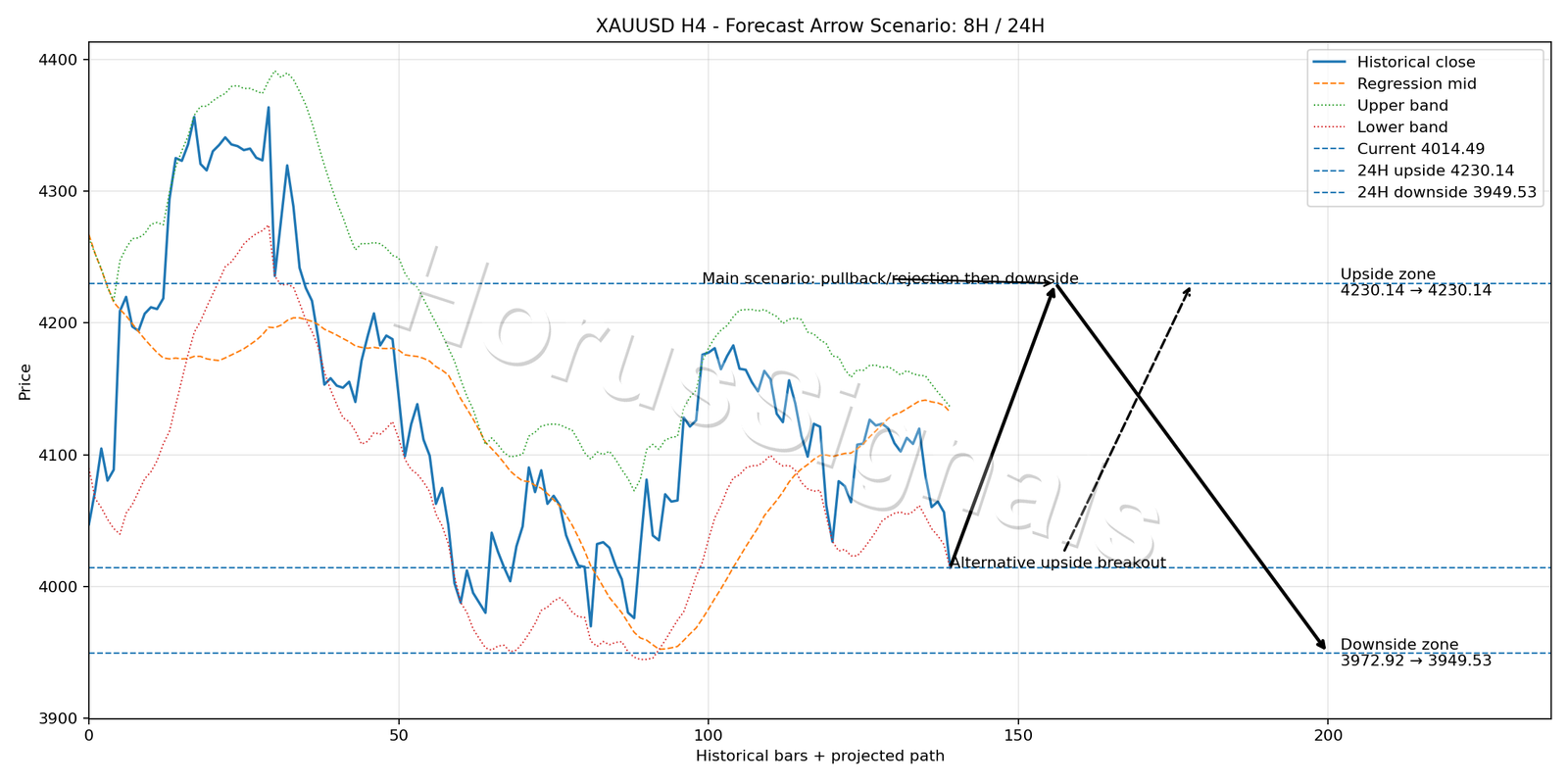 XAUUSD H4 05 FORECAST ARROW SCENARIO